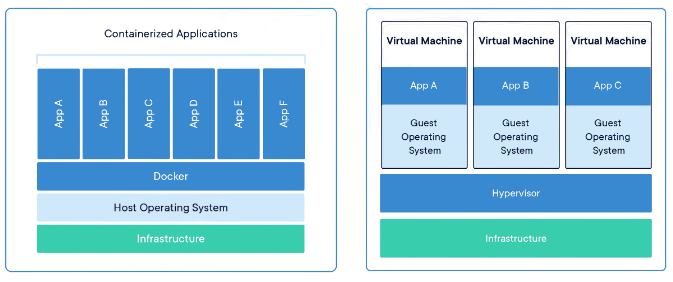 Docker vs VMs