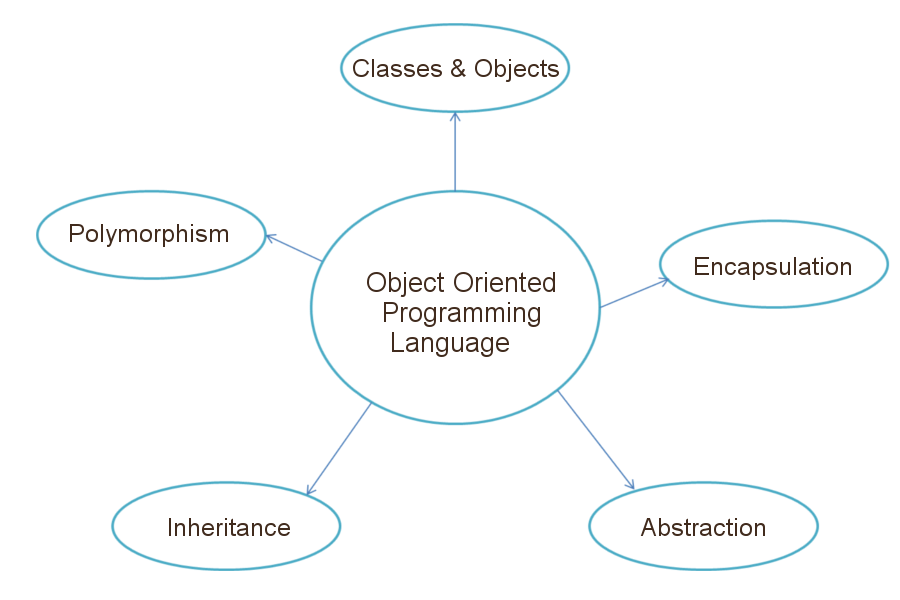 Python OOPs Concepts (Python Classes, Objects and Inheritance)